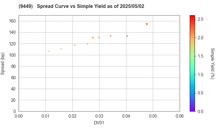 GMO internet group,Inc.: The Spread vs Simple Yield as of 5/2/2025