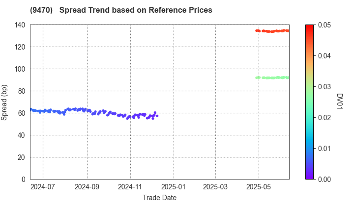 GAKKEN HOLDINGS CO.,LTD.: Spread Trend based on JSDA Reference Prices