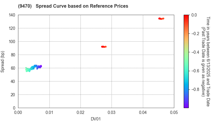 GAKKEN HOLDINGS CO.,LTD.: Spread Curve based on JSDA Reference Prices