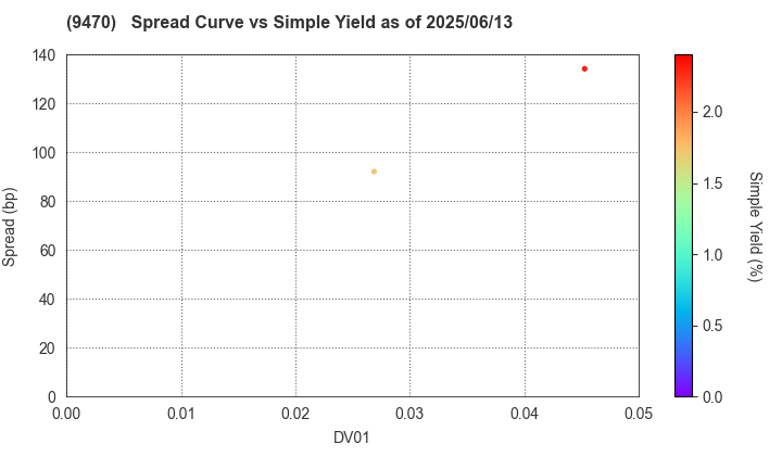 GAKKEN HOLDINGS CO.,LTD.: The Spread vs Simple Yield as of 6/13/2025