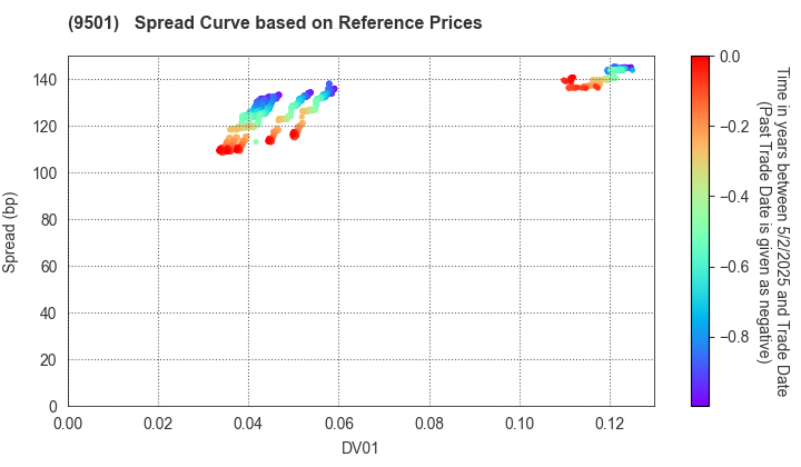 Tokyo Electric Power Co. Holdings,Inc.: Spread Curve based on JSDA Reference Prices