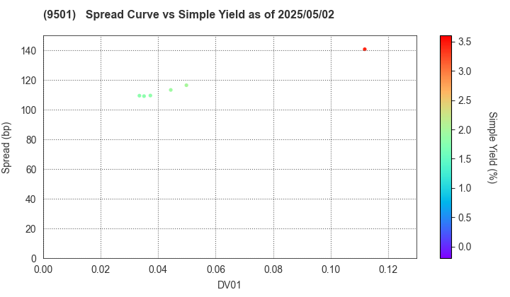 Tokyo Electric Power Co. Holdings,Inc.: The Spread vs Simple Yield as of 5/2/2025