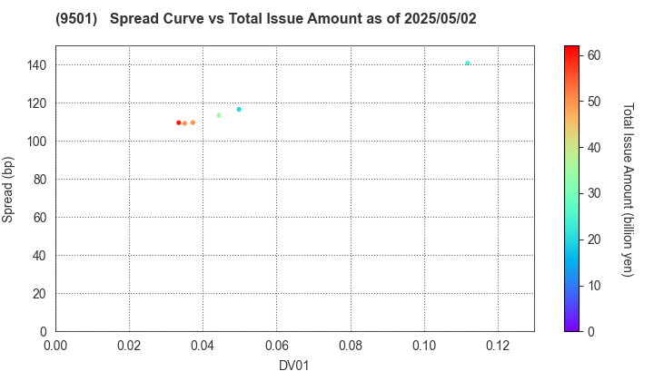 Tokyo Electric Power Co. Holdings,Inc.: The Spread vs Total Issue Amount as of 5/2/2025
