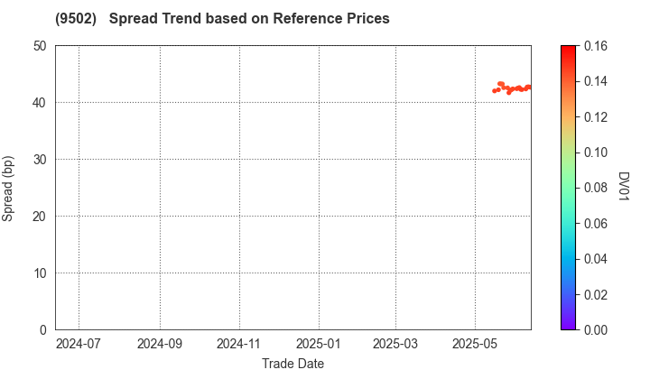 Chubu Electric Power Company,Inc.: Spread Trend based on JSDA Reference Prices