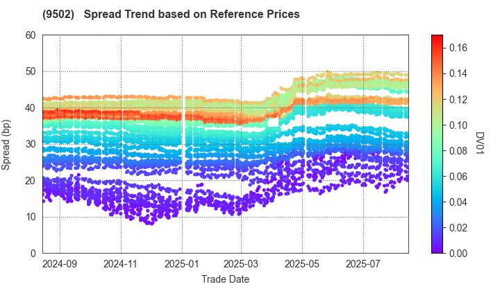 Chubu Electric Power Company,Inc.: Spread Trend based on JSDA Reference Prices