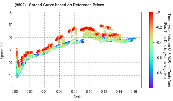 Chubu Electric Power Company,Inc.: Spread Curve based on JSDA Reference Prices