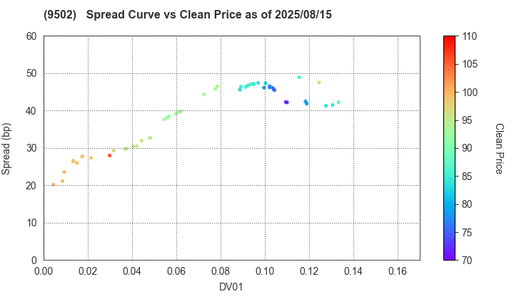 Chubu Electric Power Company,Inc.: The Spread vs Price as of 5/10/2024