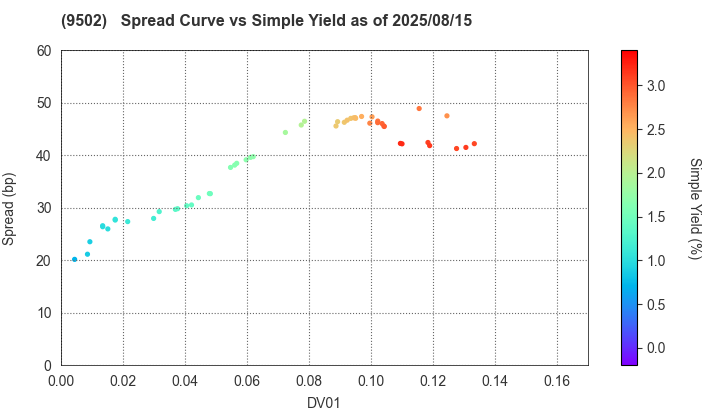 Chubu Electric Power Company,Inc.: The Spread vs Simple Yield as of 8/15/2025