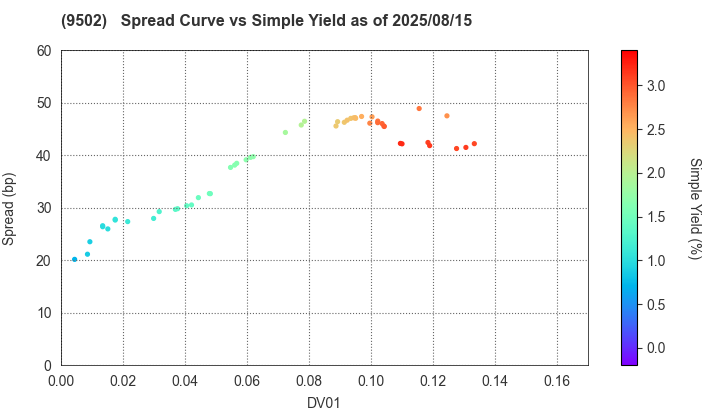 Chubu Electric Power Company,Inc.: The Spread vs Simple Yield as of 5/10/2024