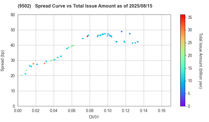 Chubu Electric Power Company,Inc.: The Spread vs Total Issue Amount as of 8/15/2025