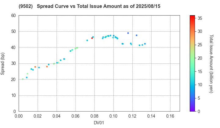 Chubu Electric Power Company,Inc.: The Spread vs Total Issue Amount as of 5/10/2024