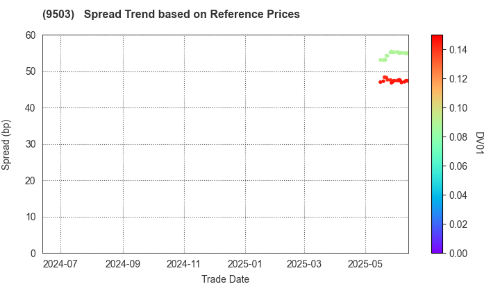 The Kansai Electric Power Company,Inc.: Spread Trend based on JSDA Reference Prices