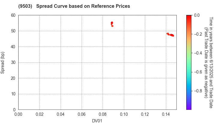 The Kansai Electric Power Company,Inc.: Spread Curve based on JSDA Reference Prices