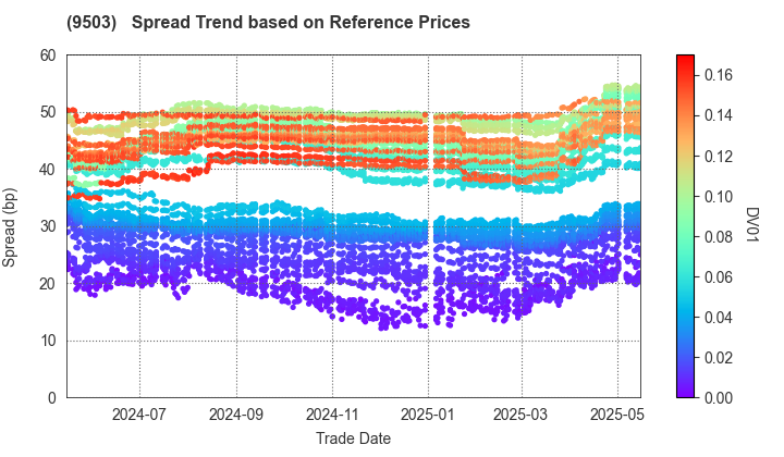 The Kansai Electric Power Company,Inc.: Spread Trend based on JSDA Reference Prices