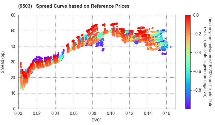 The Kansai Electric Power Company,Inc.: Spread Curve based on JSDA Reference Prices
