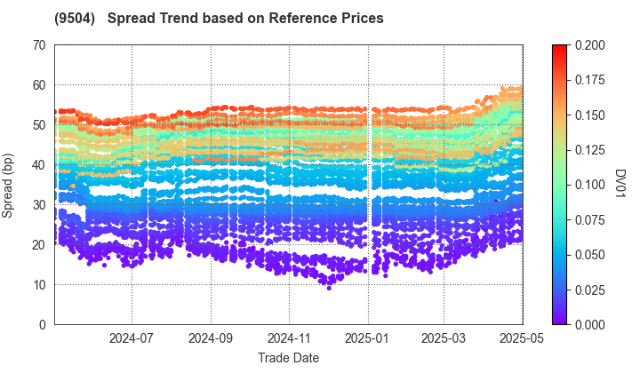 The Chugoku Electric Power Company,Inc.: Spread Trend based on JSDA Reference Prices