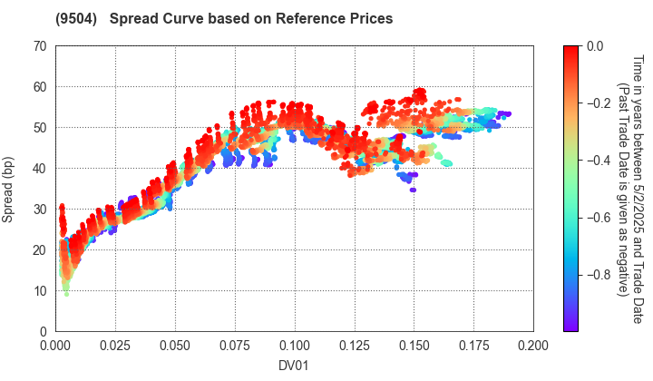 The Chugoku Electric Power Company,Inc.: Spread Curve based on JSDA Reference Prices