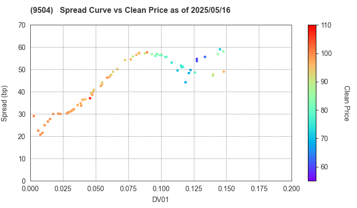 The Chugoku Electric Power Company,Inc.: The Spread vs Price as of 5/2/2025