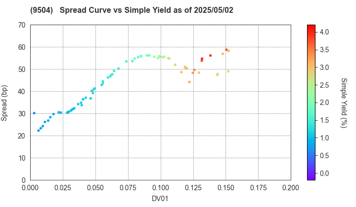 The Chugoku Electric Power Company,Inc.: The Spread vs Simple Yield as of 5/2/2025