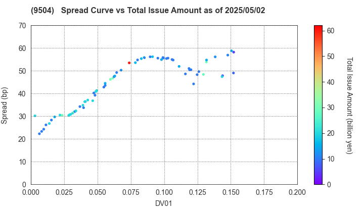 The Chugoku Electric Power Company,Inc.: The Spread vs Total Issue Amount as of 5/2/2025