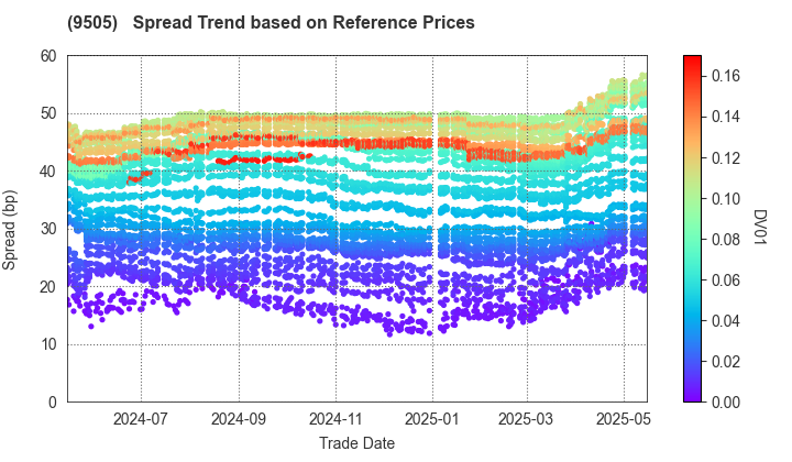 Hokuriku Electric Power Company: Spread Trend based on JSDA Reference Prices