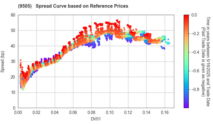 Hokuriku Electric Power Company: Spread Curve based on JSDA Reference Prices