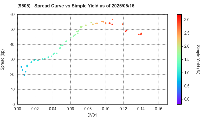 Hokuriku Electric Power Company: The Spread vs Simple Yield as of 5/16/2025
