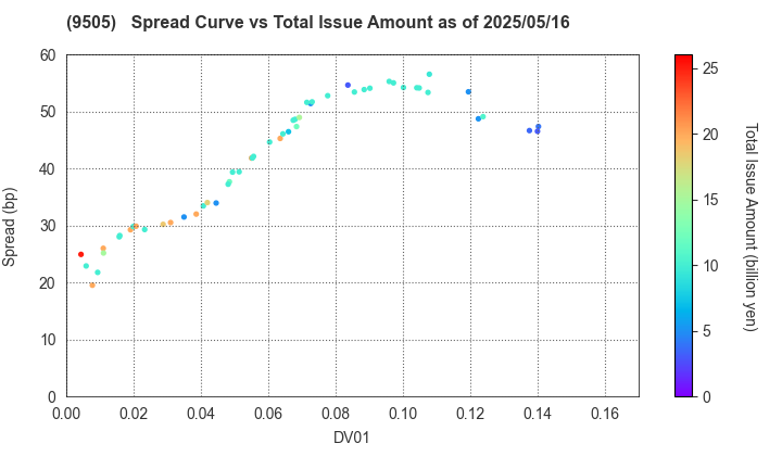Hokuriku Electric Power Company: The Spread vs Total Issue Amount as of 5/16/2025
