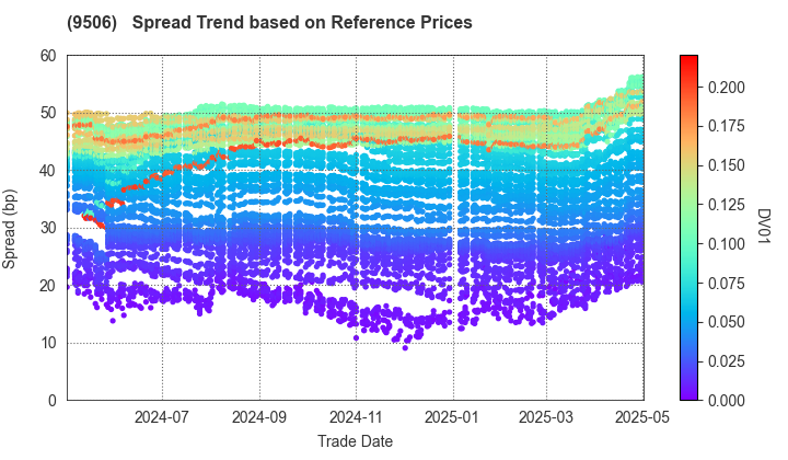 Tohoku Electric Power Company,Inc.: Spread Trend based on JSDA Reference Prices