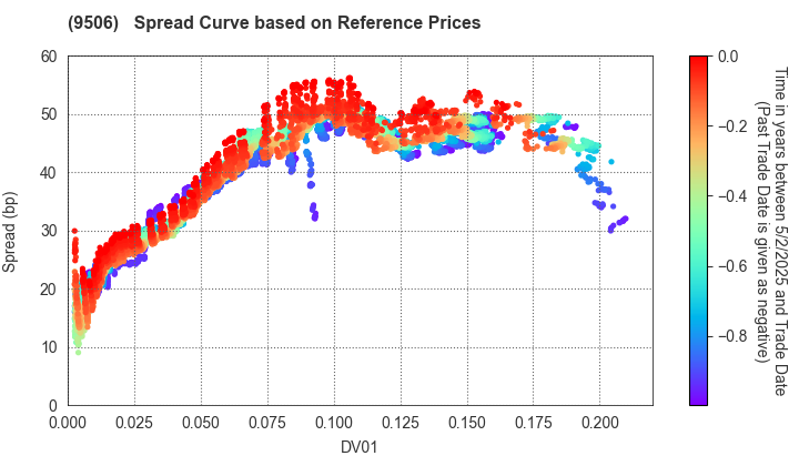 Tohoku Electric Power Company,Inc.: Spread Curve based on JSDA Reference Prices