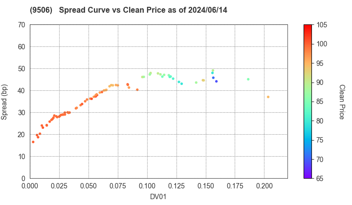 Tohoku Electric Power Company,Inc.: The Spread vs Price as of 5/10/2024