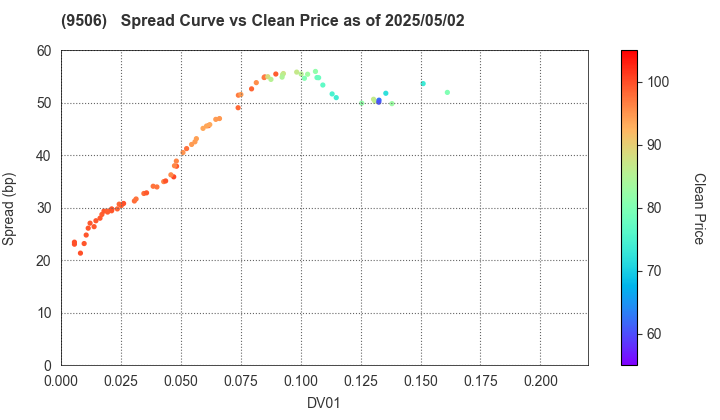 Tohoku Electric Power Company,Inc.: The Spread vs Price as of 5/2/2025