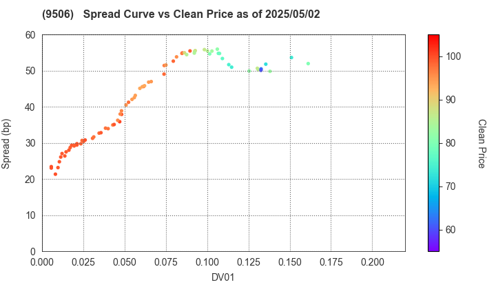 Tohoku Electric Power Company,Inc.: The Spread vs Price as of 5/10/2024