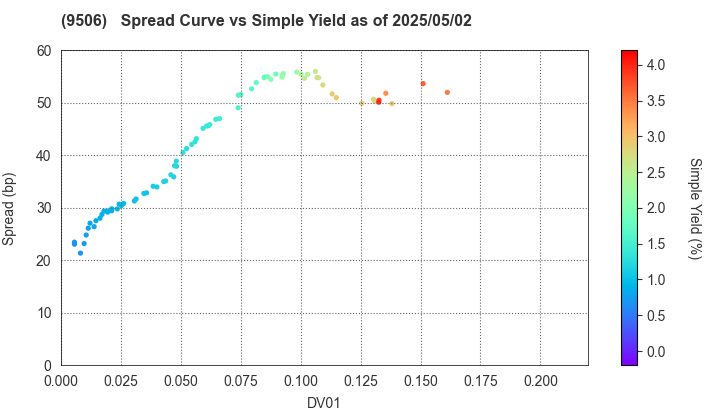 Tohoku Electric Power Company,Inc.: The Spread vs Simple Yield as of 5/2/2025