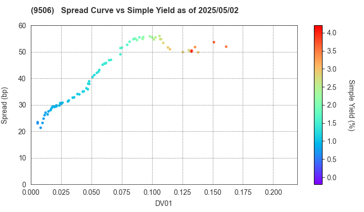 Tohoku Electric Power Company,Inc.: The Spread vs Simple Yield as of 5/10/2024