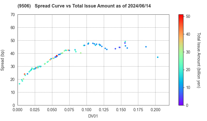 Tohoku Electric Power Company,Inc.: The Spread vs Total Issue Amount as of 5/10/2024