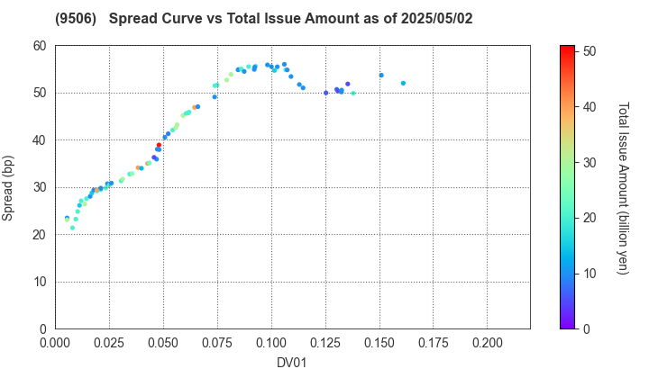 Tohoku Electric Power Company,Inc.: The Spread vs Total Issue Amount as of 5/2/2025