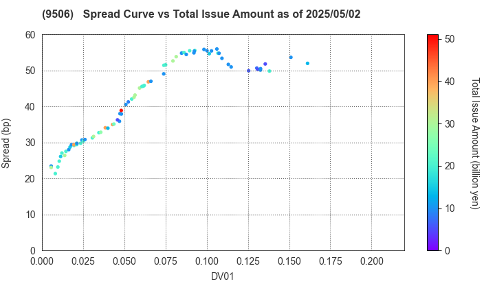 Tohoku Electric Power Company,Inc.: The Spread vs Total Issue Amount as of 5/10/2024