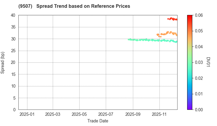 Shikoku Electric Power Company,Inc.: Spread Trend based on JSDA Reference Prices