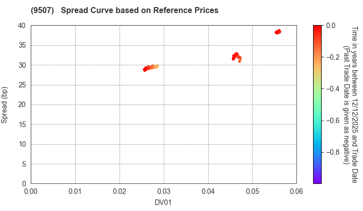 Shikoku Electric Power Company,Inc.: Spread Curve based on JSDA Reference Prices