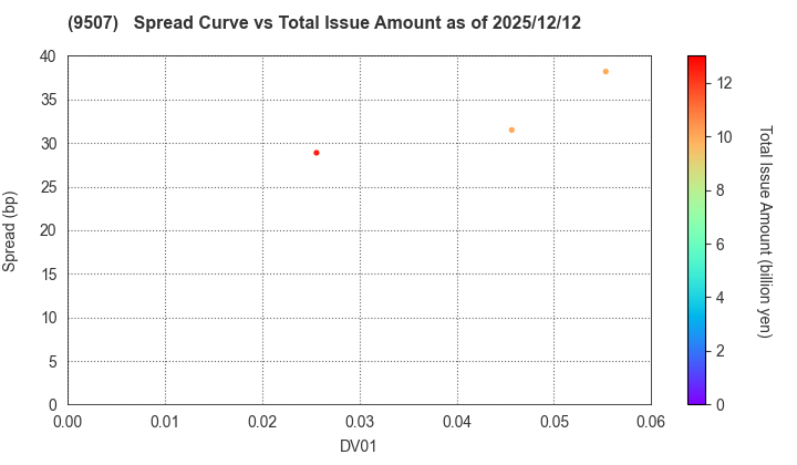 Shikoku Electric Power Company,Inc.: The Spread vs Total Issue Amount as of 12/12/2025