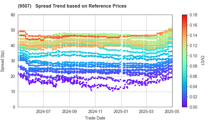 Shikoku Electric Power Company,Inc.: Spread Trend based on JSDA Reference Prices