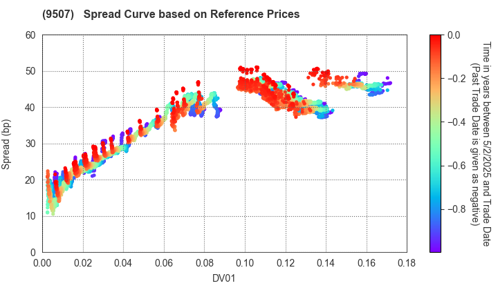 Shikoku Electric Power Company,Inc.: Spread Curve based on JSDA Reference Prices