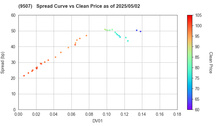 Shikoku Electric Power Company,Inc.: The Spread vs Price as of 5/2/2025