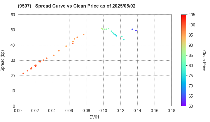 Shikoku Electric Power Company,Inc.: The Spread vs Price as of 5/10/2024