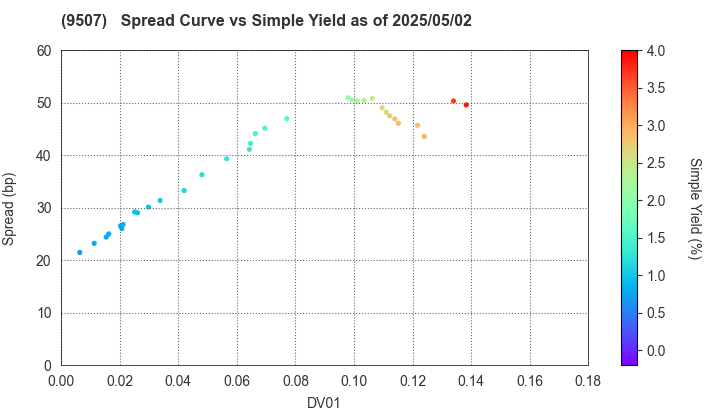 Shikoku Electric Power Company,Inc.: The Spread vs Simple Yield as of 5/2/2025