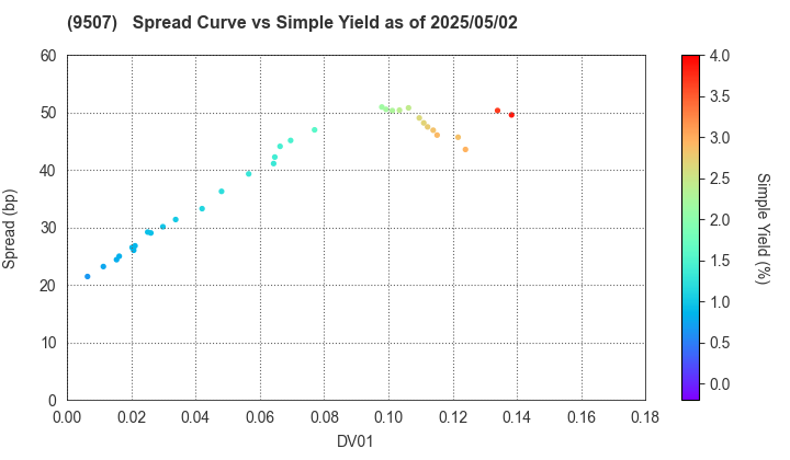 Shikoku Electric Power Company,Inc.: The Spread vs Simple Yield as of 5/10/2024