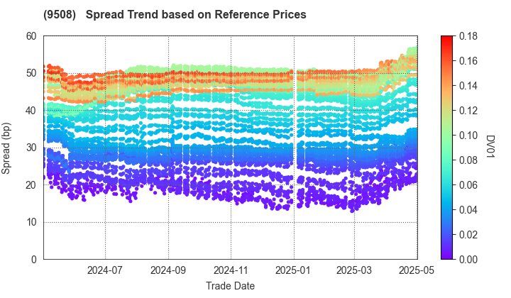 Kyushu Electric Power Company,Inc.: Spread Trend based on JSDA Reference Prices