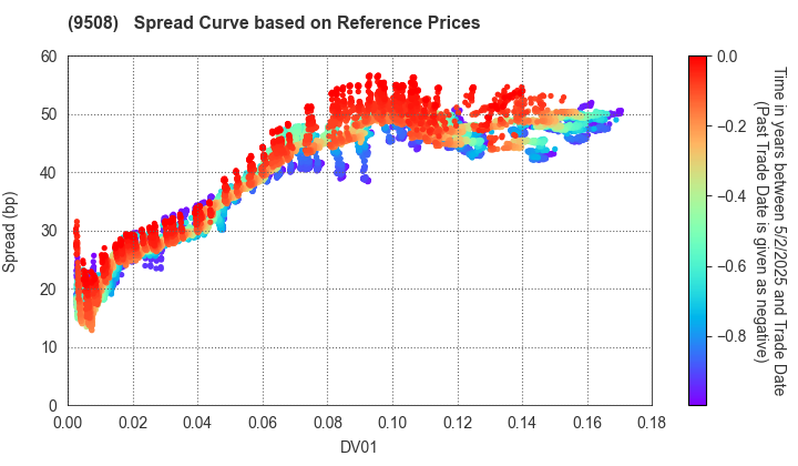 Kyushu Electric Power Company,Inc.: Spread Curve based on JSDA Reference Prices