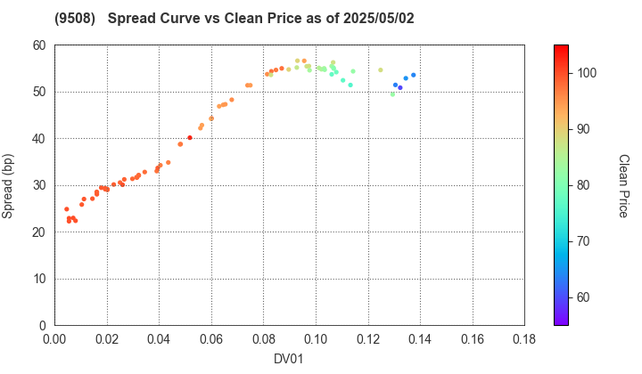 Kyushu Electric Power Company,Inc.: The Spread vs Price as of 5/2/2025